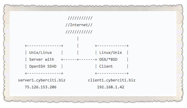 SSH