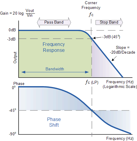 Low Pass Filter Bode Plot low pass filter bode plot