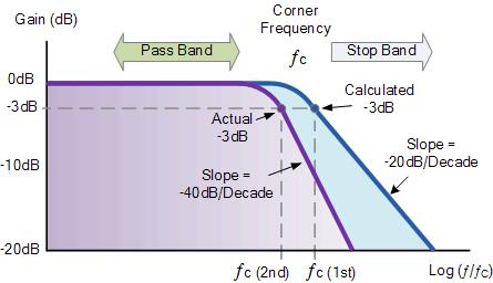 Second Order Low Pass Response Curve second order low pass filter response curve