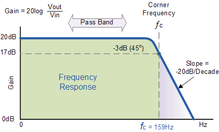 Frequency Gain in Decibels frequency gain in decibels