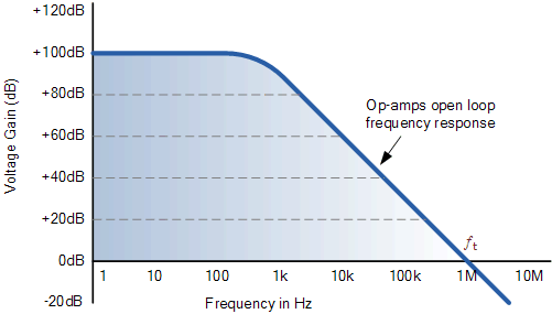 Ideal Op-amp Frequency Response Curve op-amp frequency response