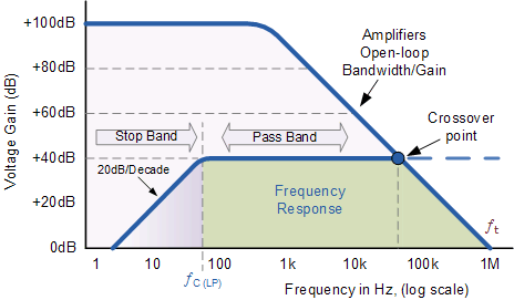 Frequency Response Curve frequency response curve