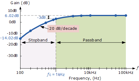 Filter Frequency Response Bode Plot frequency response bode plot