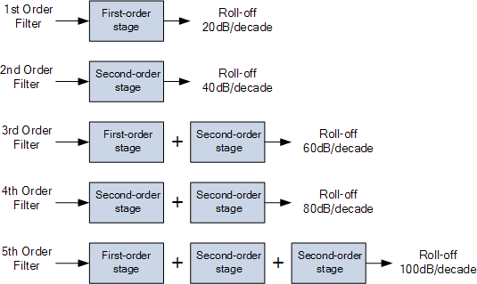 Cascading Active High Pass Filters Together cascading active high pass filters