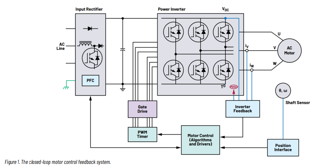Figure 1. The closed-loop motor control feedback system.