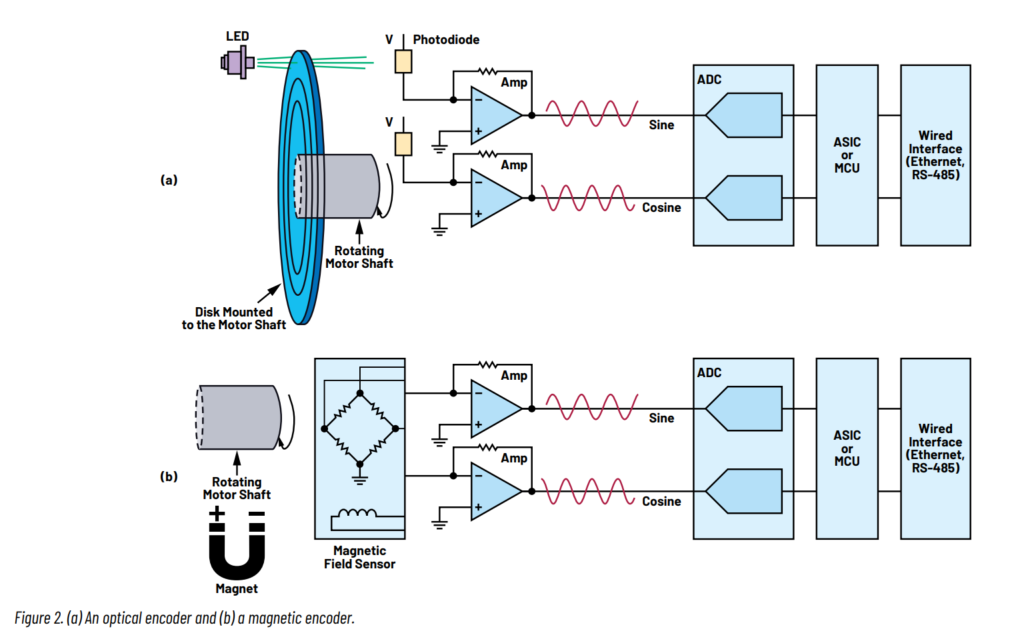 Figure 2. (a) An optical encoder and (b) a magnetic encoder.