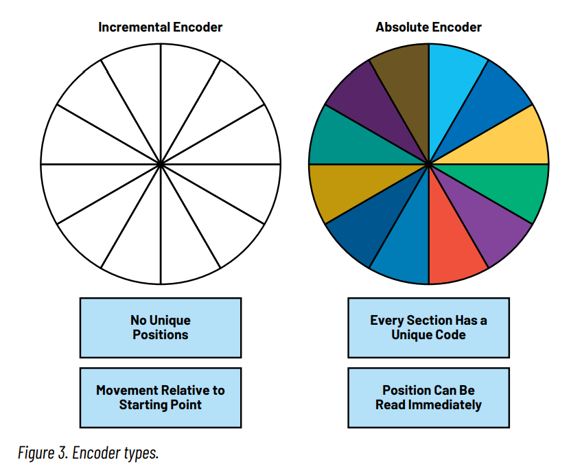 Figure 3. Encoder types.