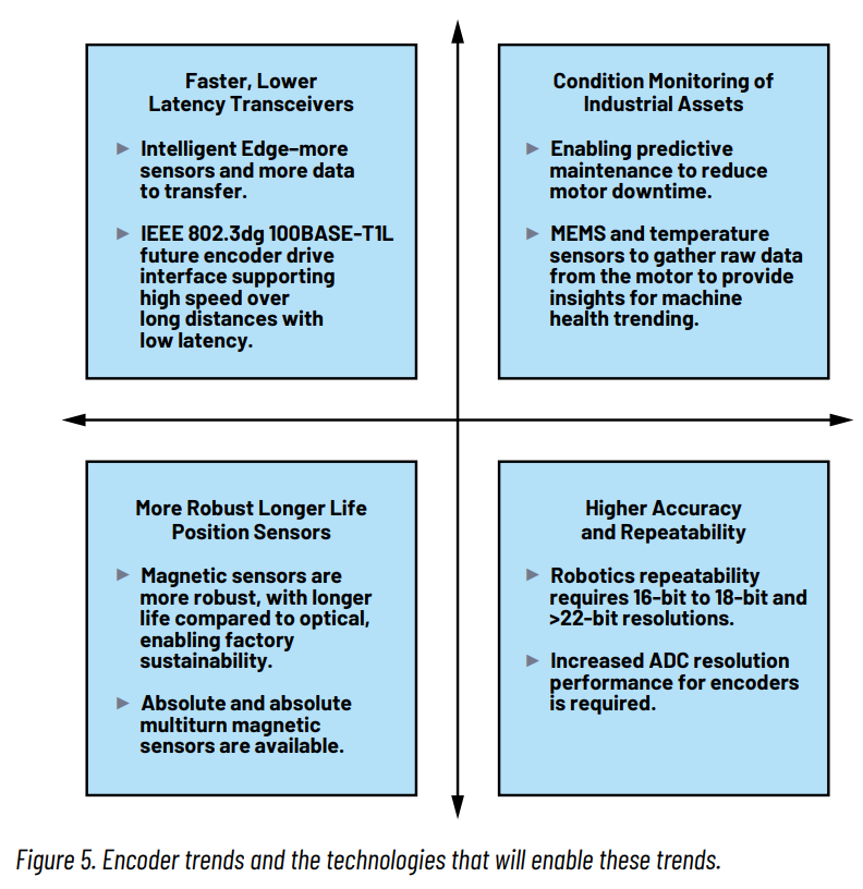 Figure 5. Encoder trends and the technologies that will enable these trends.