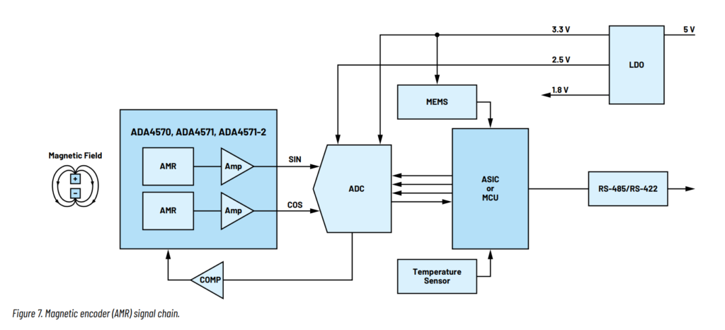 Figure 7. Magnetic encoder (AMR) signal chain.