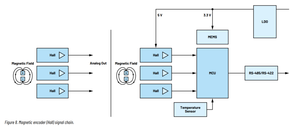 Figure 8. Magnetic encoder (Hall) signal chain.