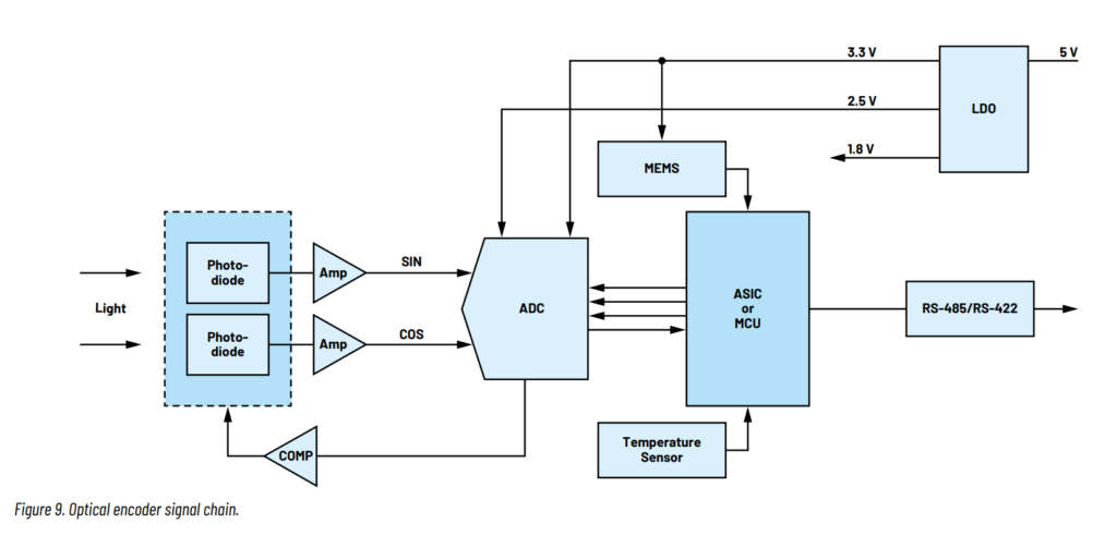 Figure 9. Optical encoder signal chain.