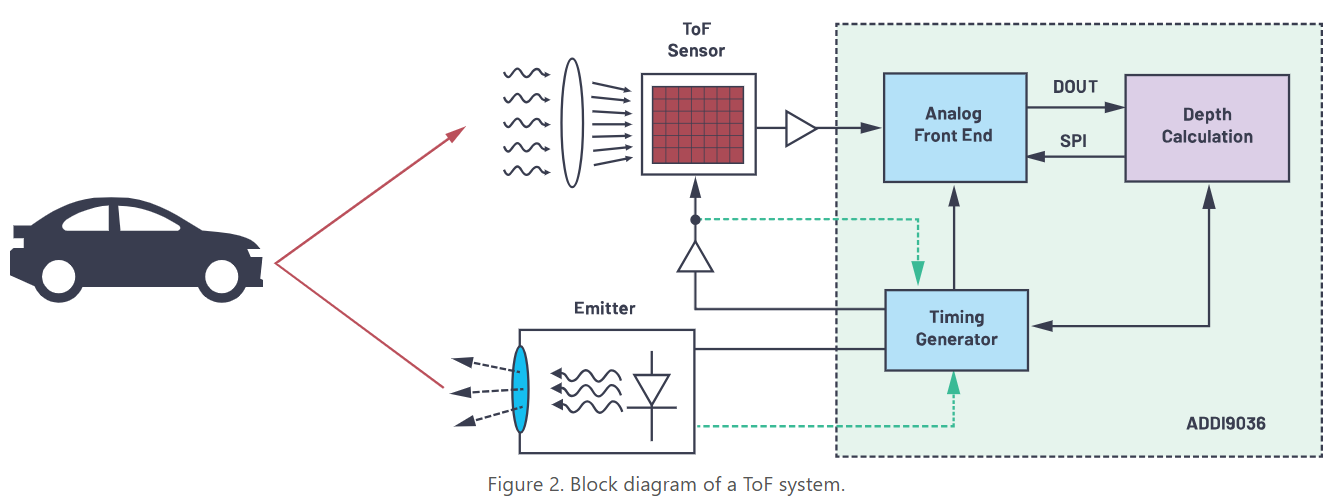 Time of Flight System for Distance Measurement and Object Detection ...