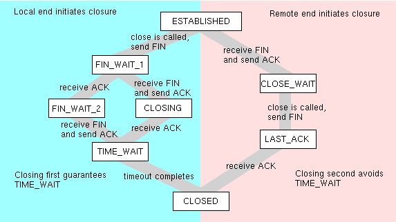 Bind process